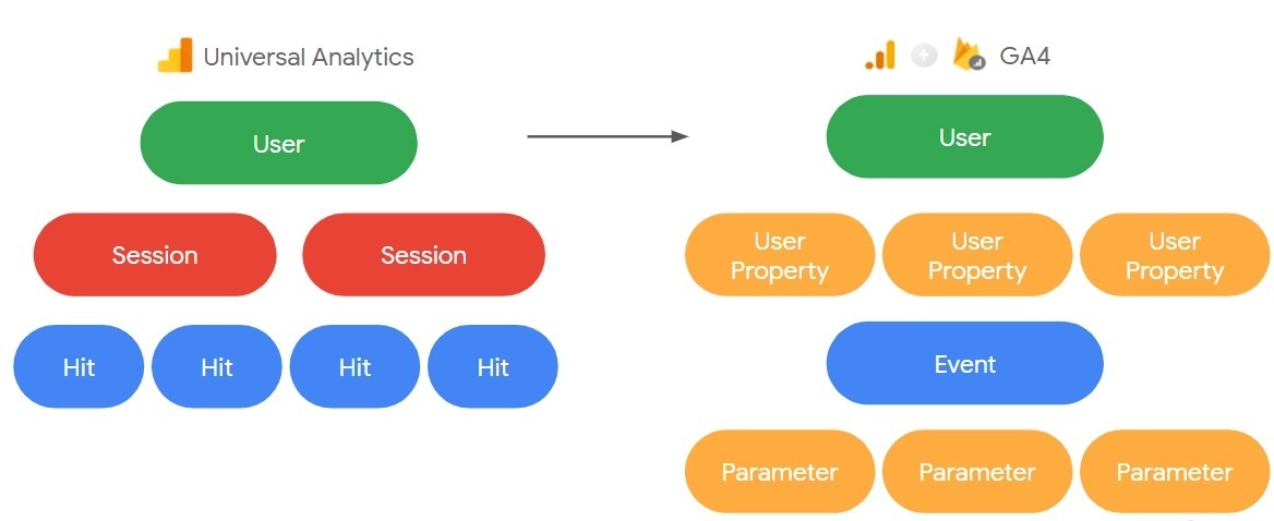 Відмінності Google Analytics 4 від Universal Analytics