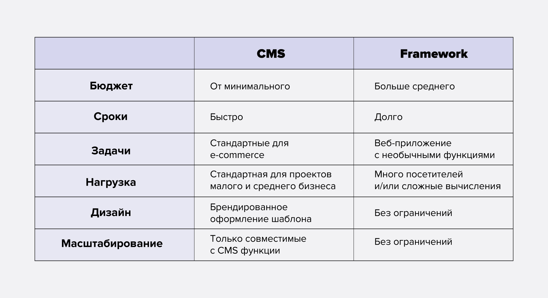 Таблиця з порівнянням переваг CMS та фреймворків.