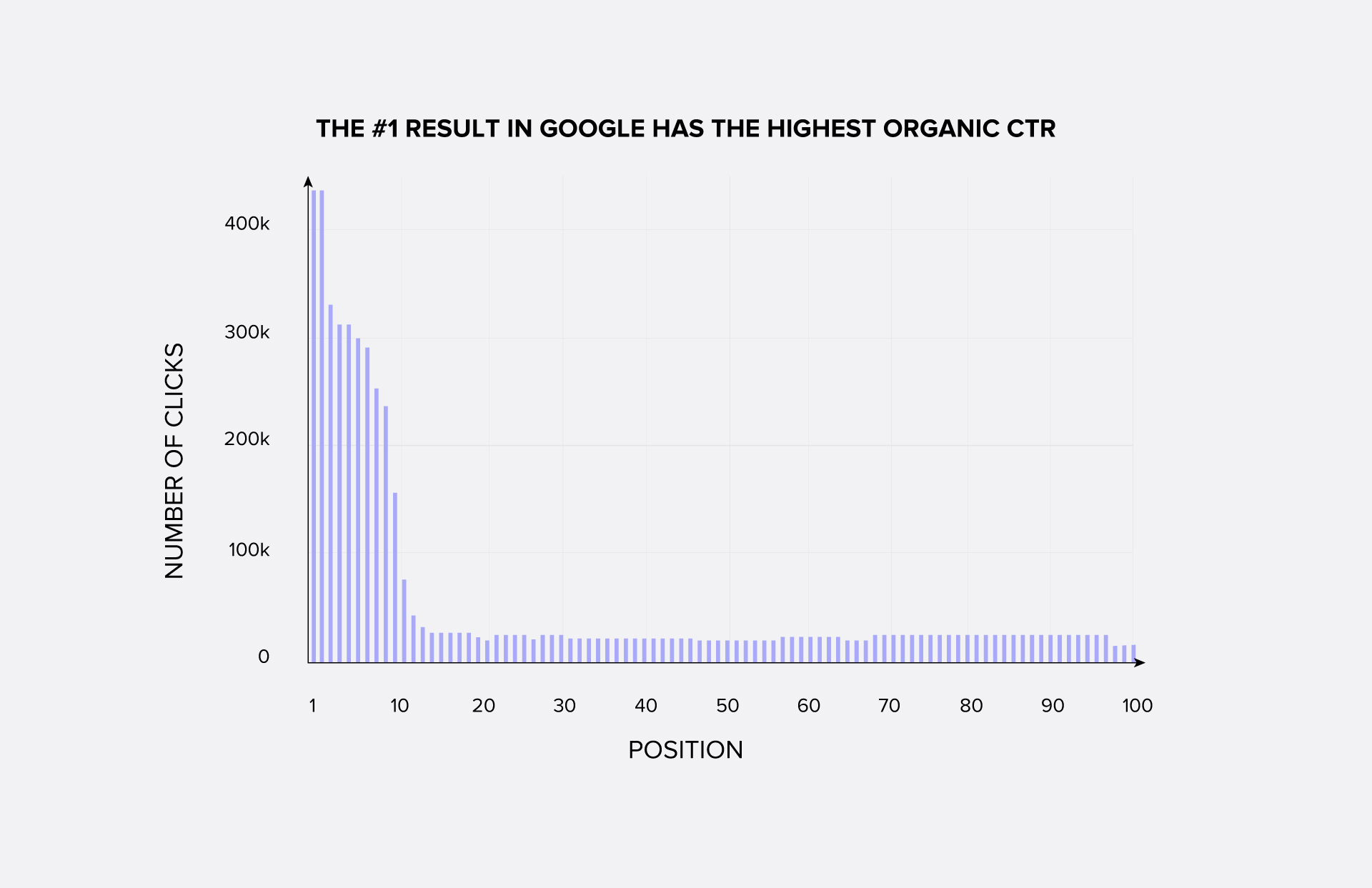Залежність кількості кліків від позиції Google.