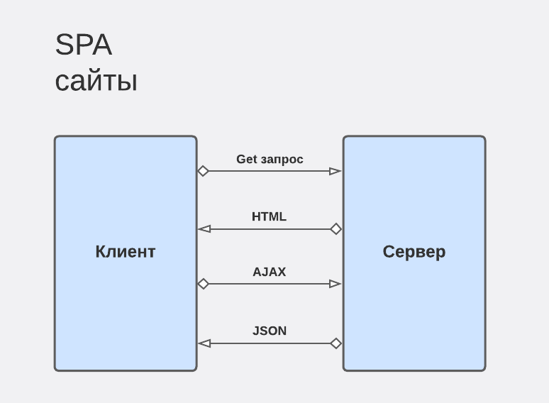 Процесс индексации SPA сайтов.