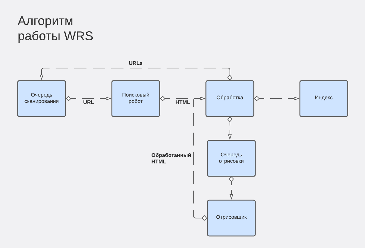 Алгоритм работы WRS.