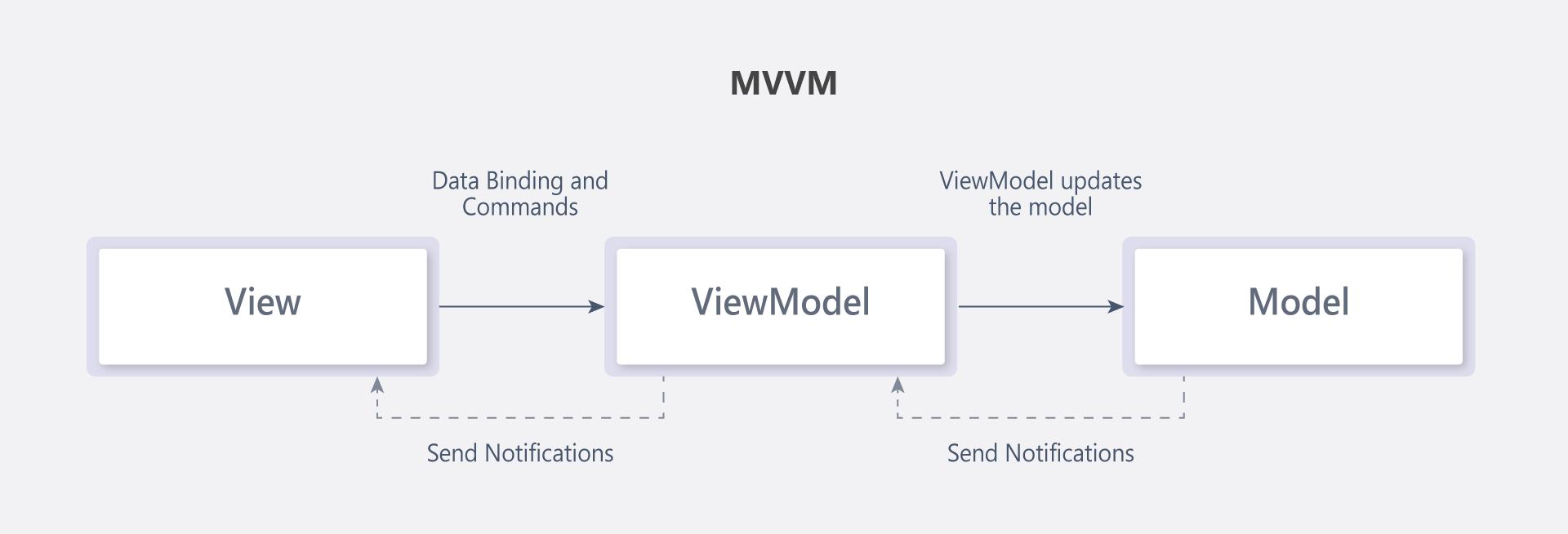 Структура технології MVVM.