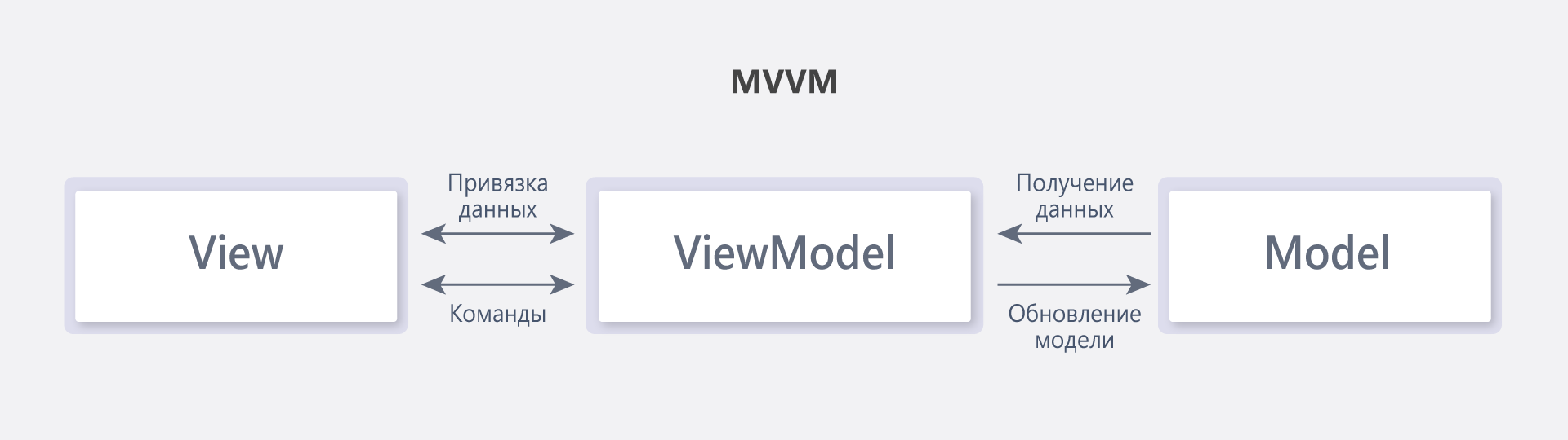 Структура архітектури MVVM.
