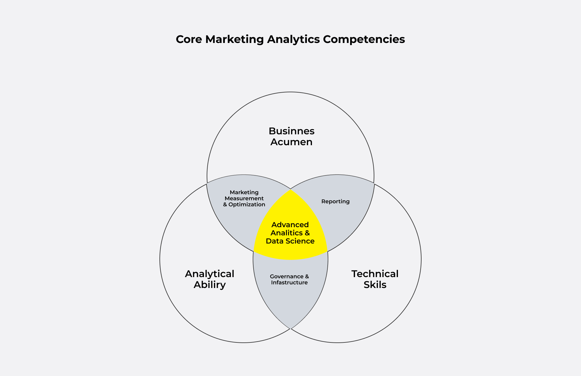 Основные компетенции маркетинговой аналитики.