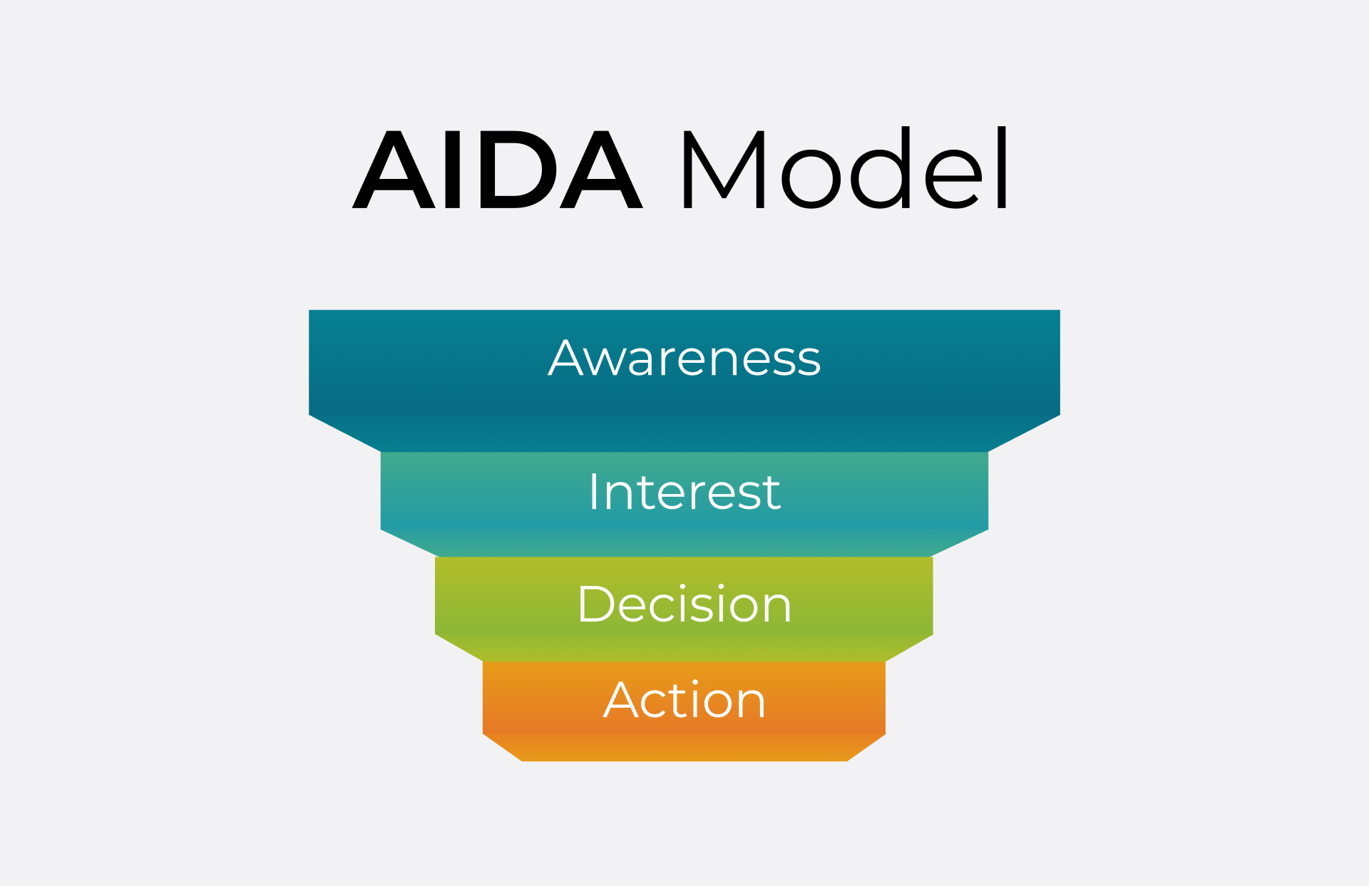 Модель воронки продажів AIDA.