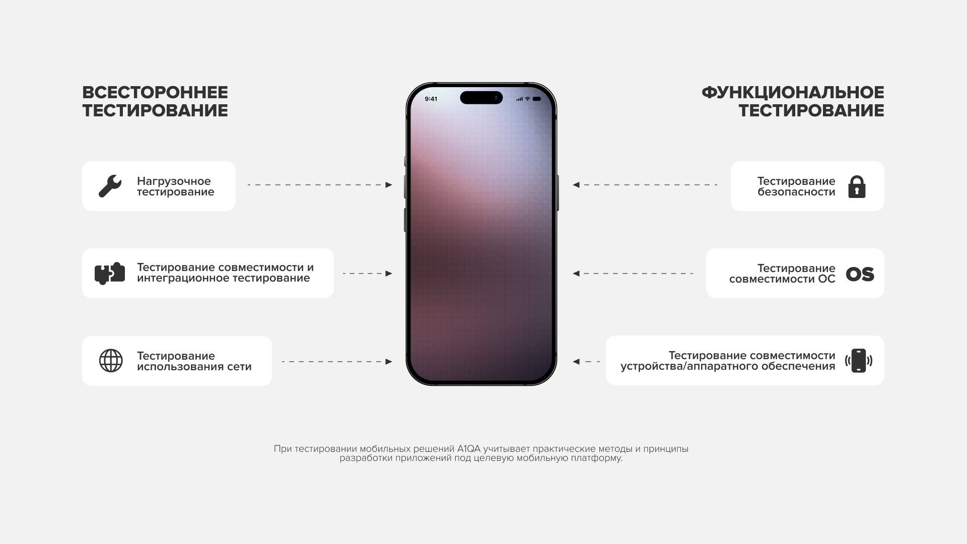 Инфографика: всестороннее и функциональное тестирование приложения.