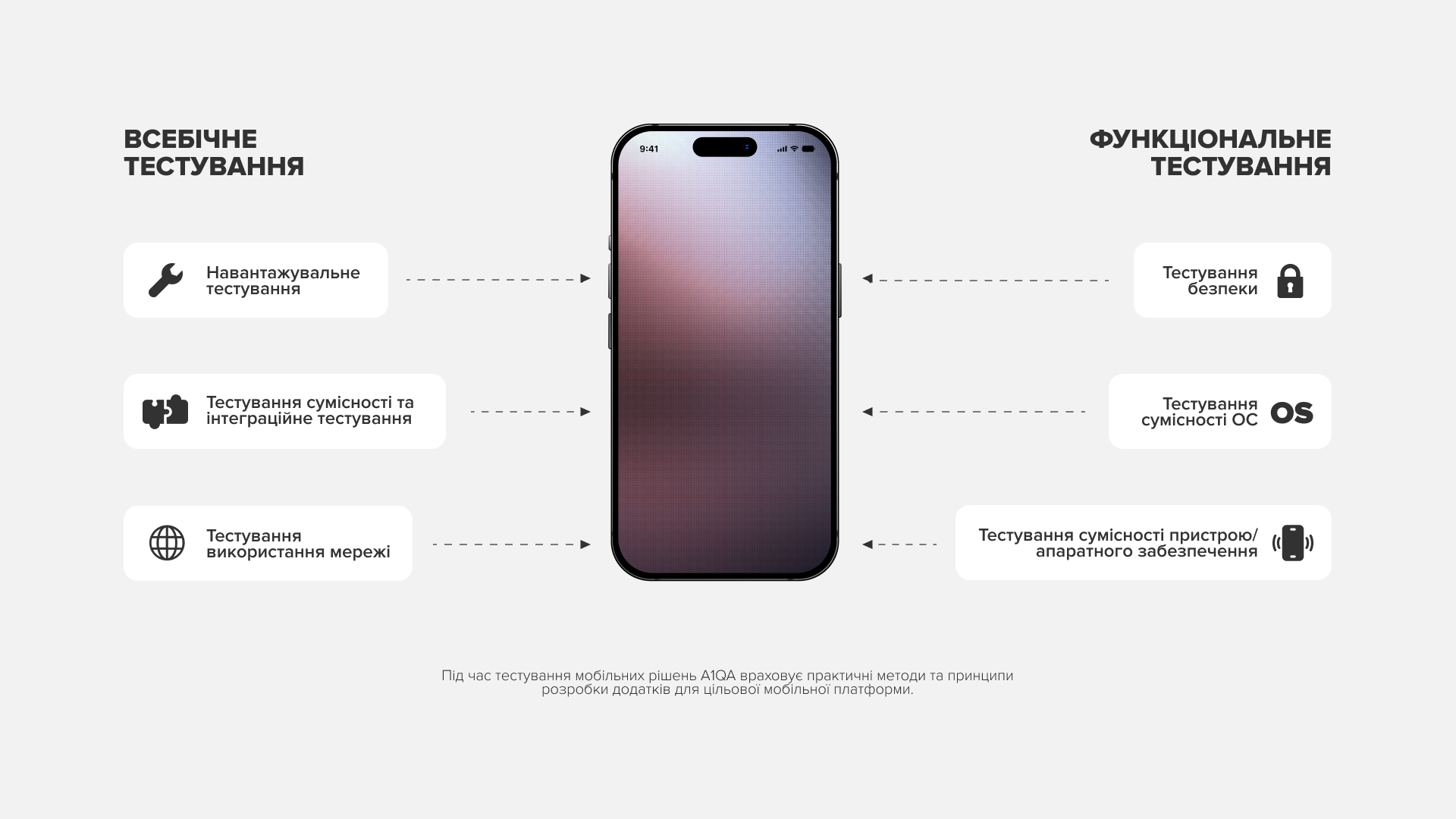 Інфографіка: всебічне та функціональне тестування застосунку.